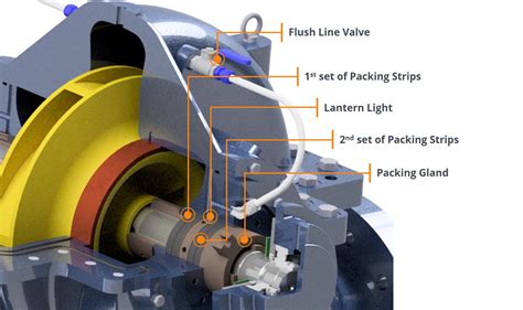 centrifugal pump gland leakage|centrifugal pump pack gland installation.